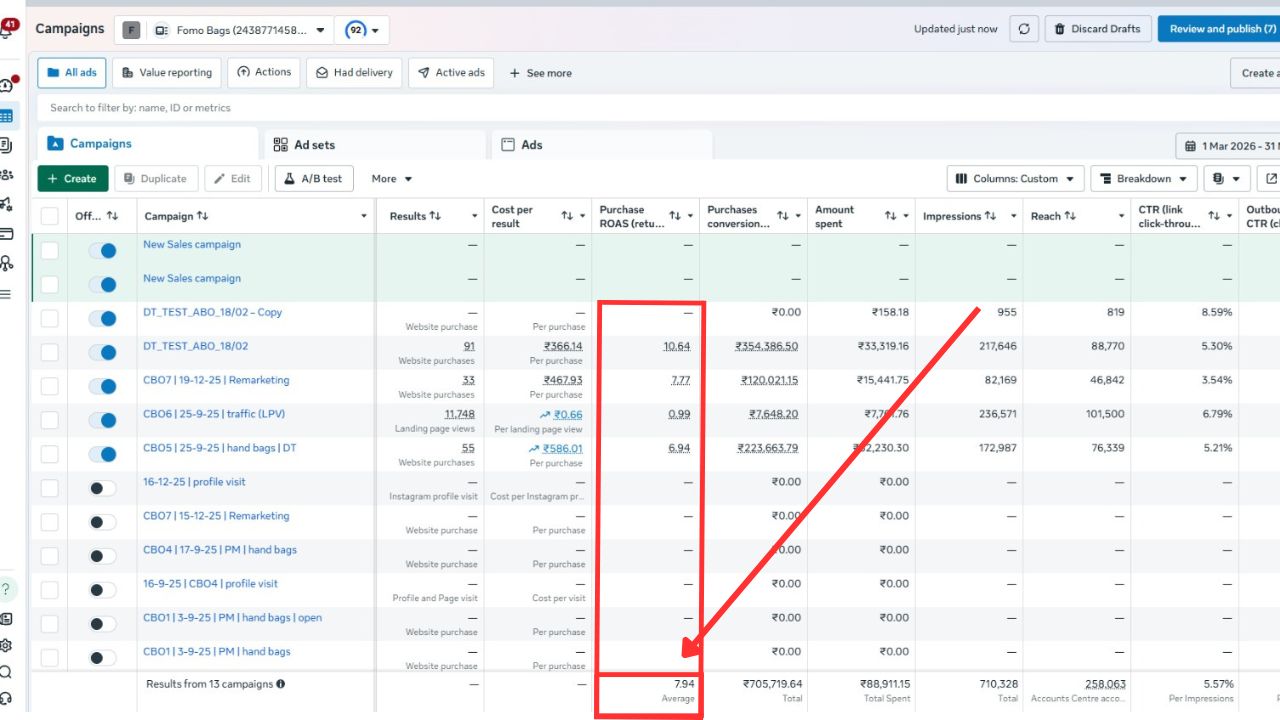 ₹705,719 conversion value · 7.94x avg ROAS