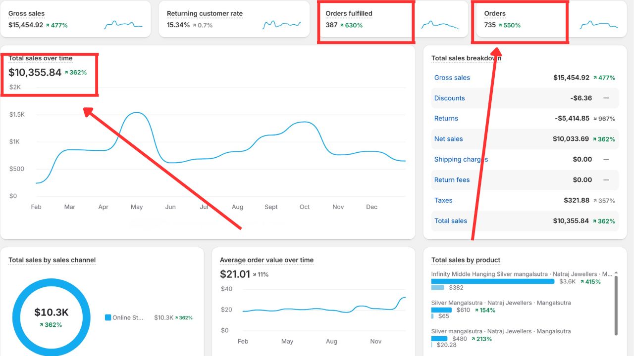 $10,355 Shopify sales · +362%