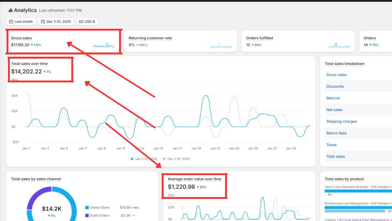 $14,202 Shopify sales · $1,220 AOV